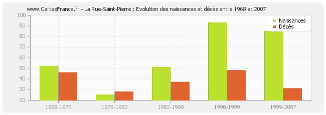 La Rue-Saint-Pierre : Evolution des naissances et décès entre 1968 et 2007